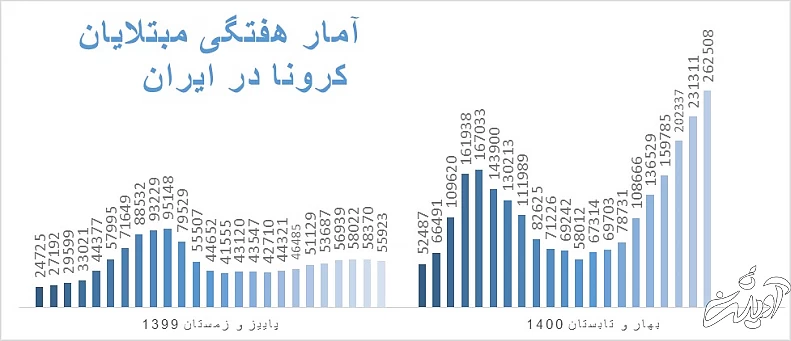 روایتی از هفته وحشتناک کرونا در ایران؛ مرگ یک نفر در هر دو دقیقه‌ و ۴۸ ثانیه